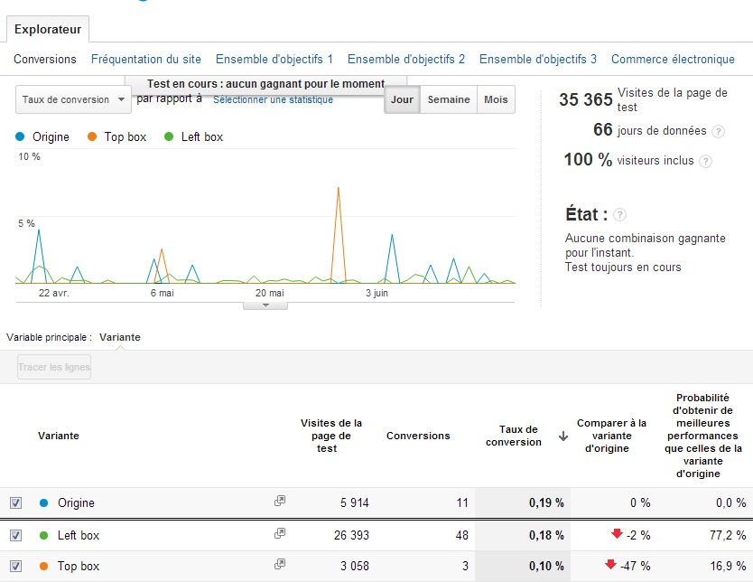 A/B testing sous Analytics, exemple de résultats