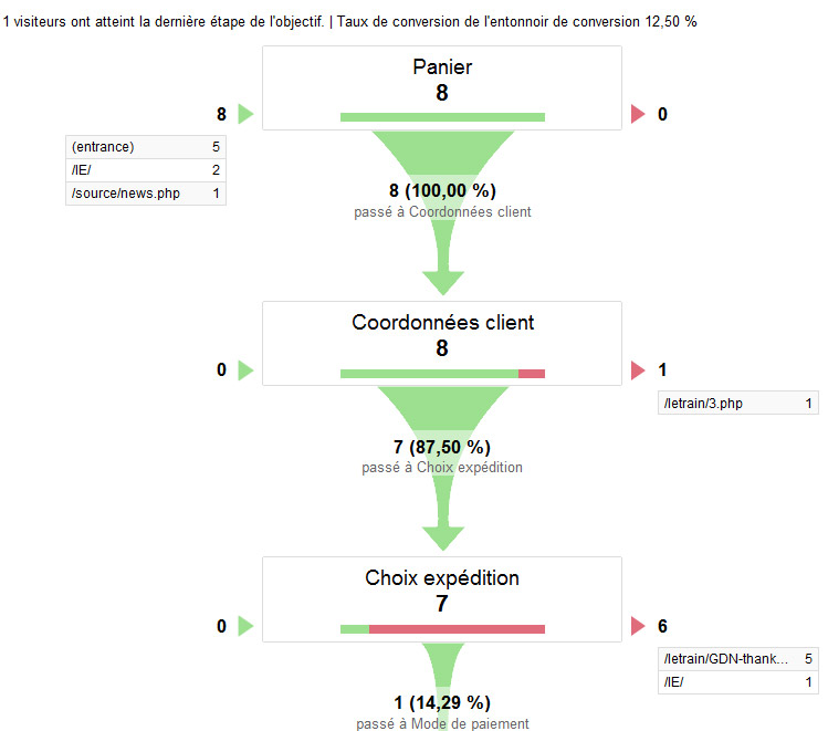 Un goal funnel : les résultats