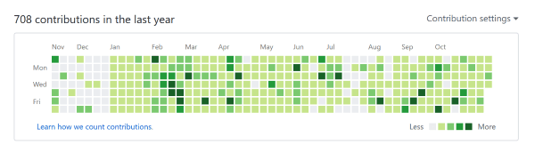 Contribution graph de Nico pour 2017 (y a beaucoup de vert)