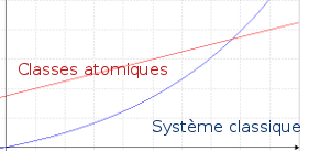 Le poids de la CSS grandit moins vite avec les classes atomiques