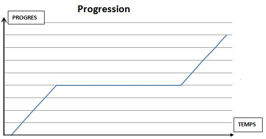 Progression aux cours de conduite… seulement ?